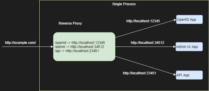 Nested Apps